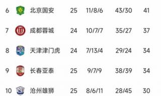 17轮中超最新积分榜 中超积分榜更新速度