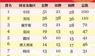 金牌榜怎么排名 奥运金牌榜2021排行榜